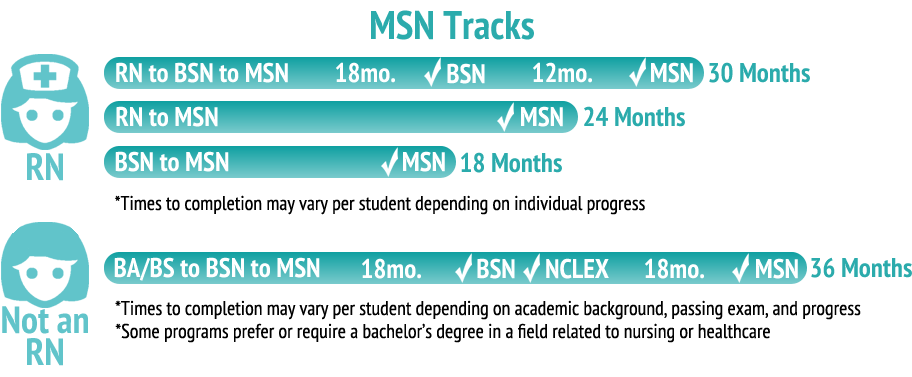 Nursing Bridge Programs